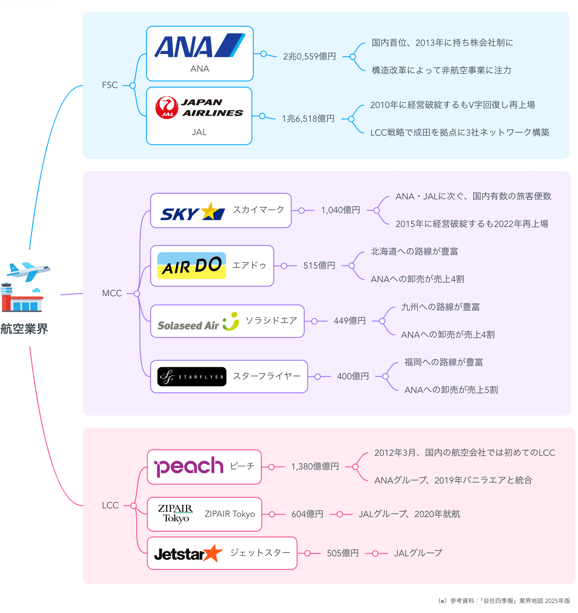 よくわかる航空業界 (最新業界の常識) | 井上 雅之 |本 | 通販