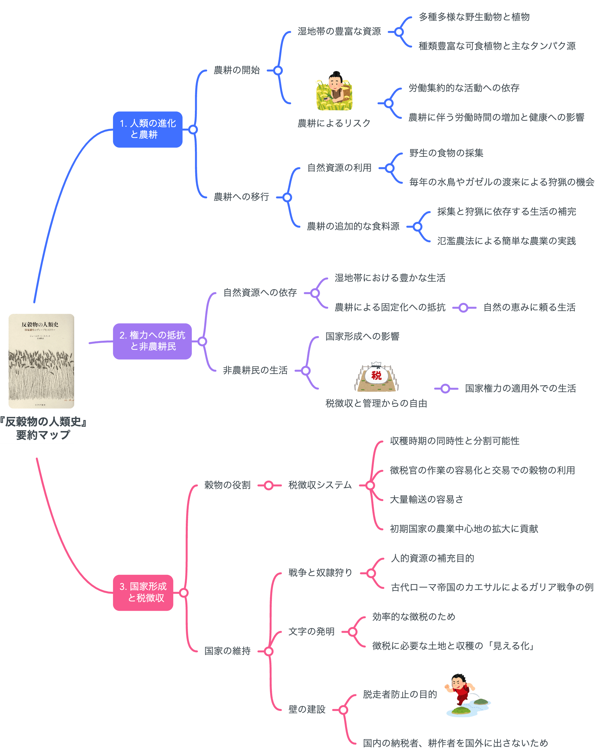 要約マップ】『反穀物の人類史』を図解してわかりやすく解説し