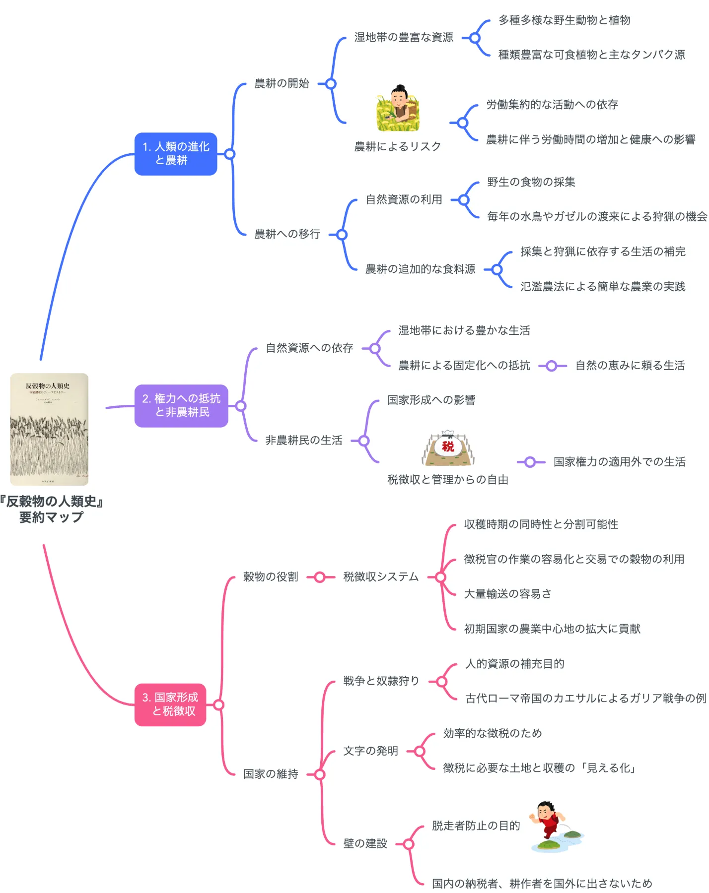 要約マップ】『反穀物の人類史』を図解してわかりやすく解説します