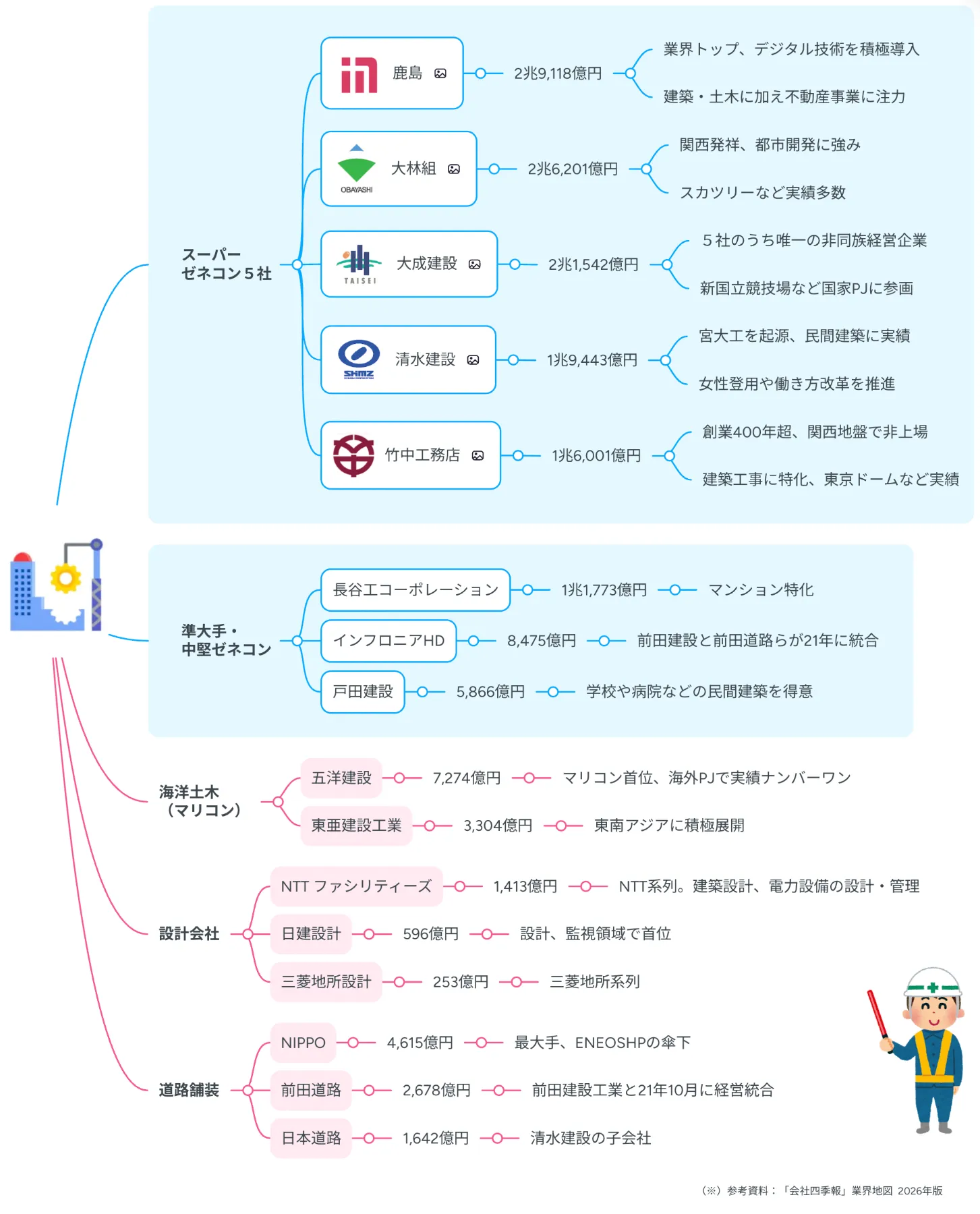 業界マップ2026】建設業界を図解でわかりやすく解説 ｜【公式