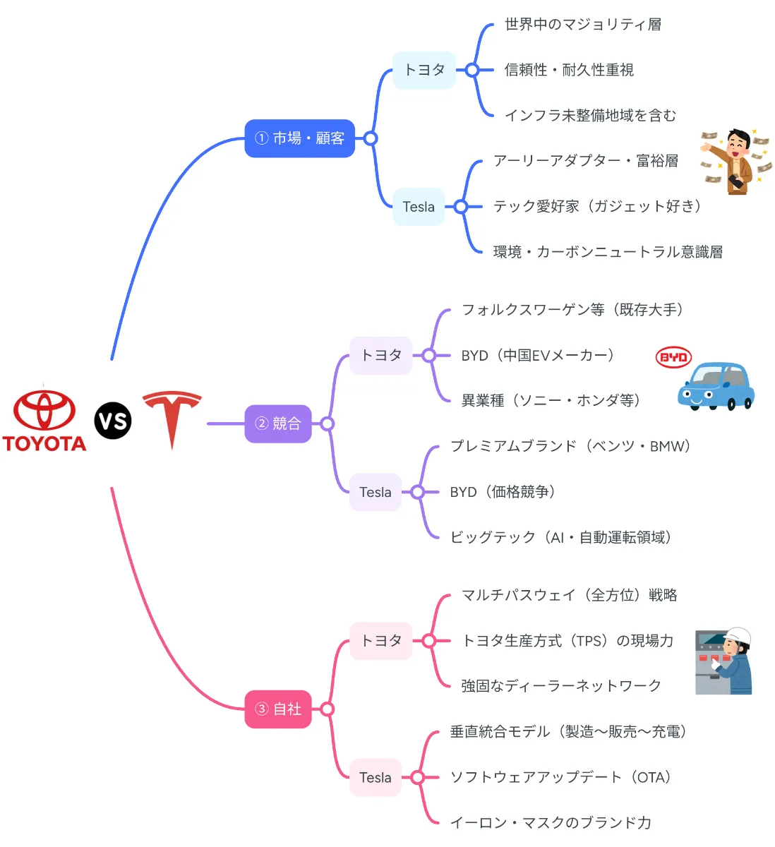 3C比較分析】「トヨタ vs Tesla」のEV市場戦略の違いをわかりやすく