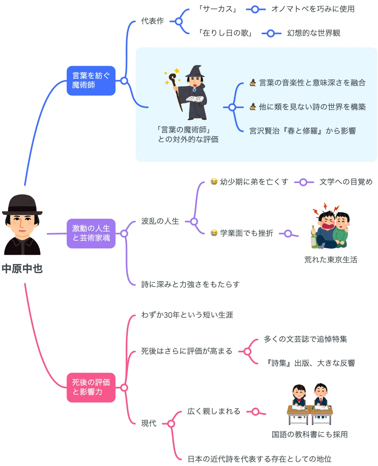 解説マップ】中原中也はどんな人？代表作の特徴や作風まで考察します