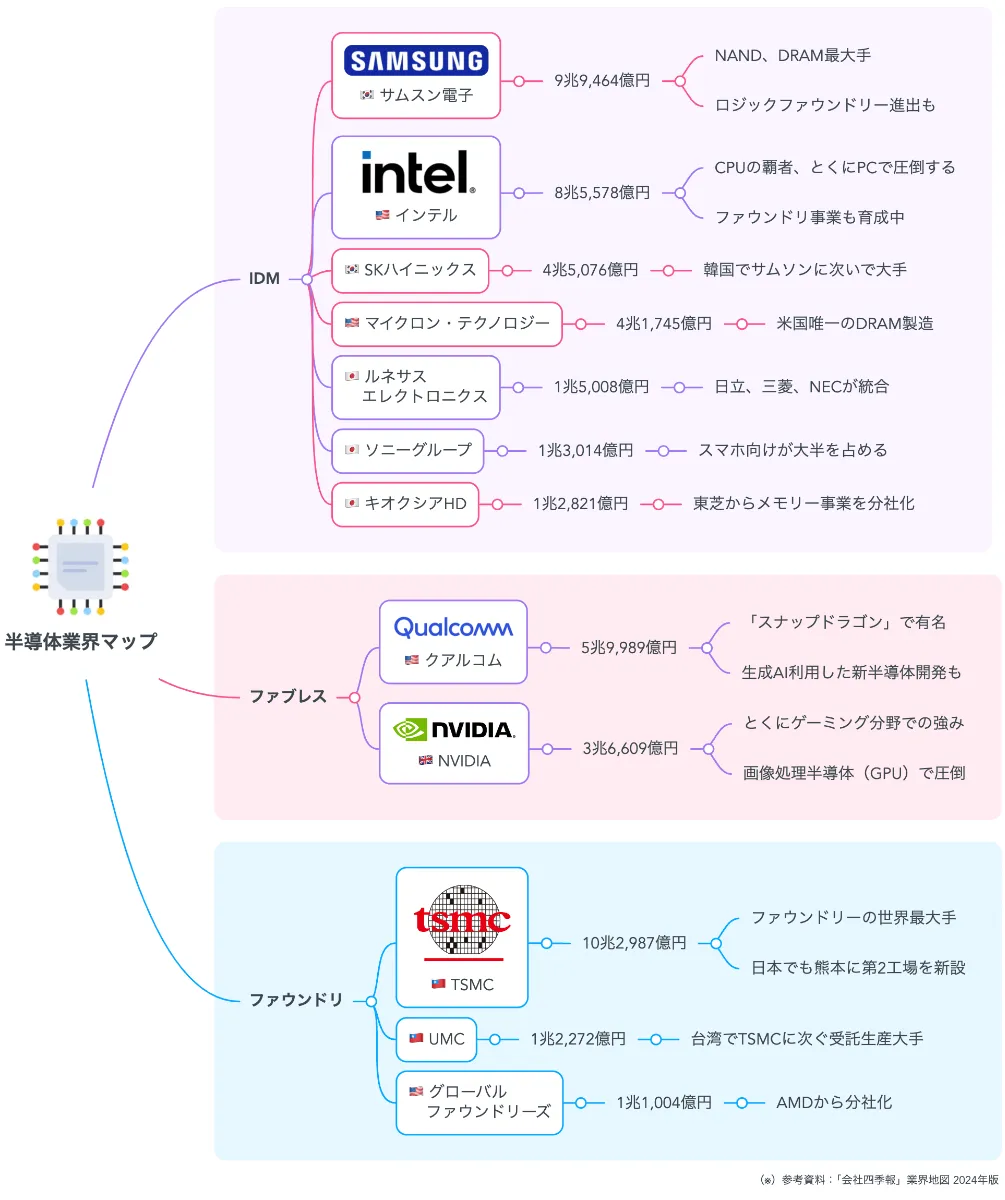半導体産業業界地図2007 EDリサーチ社 本