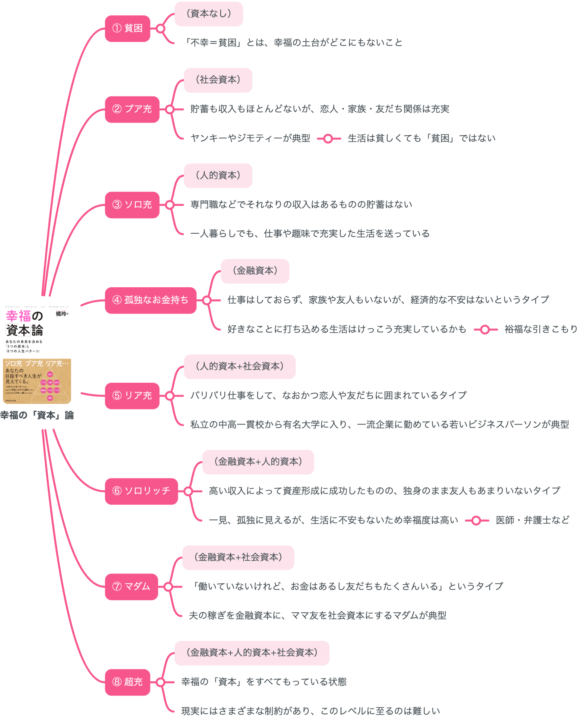 要約図】超ロジカルな橘玲氏による幸せ論『幸福の「資本」論』｜大学生