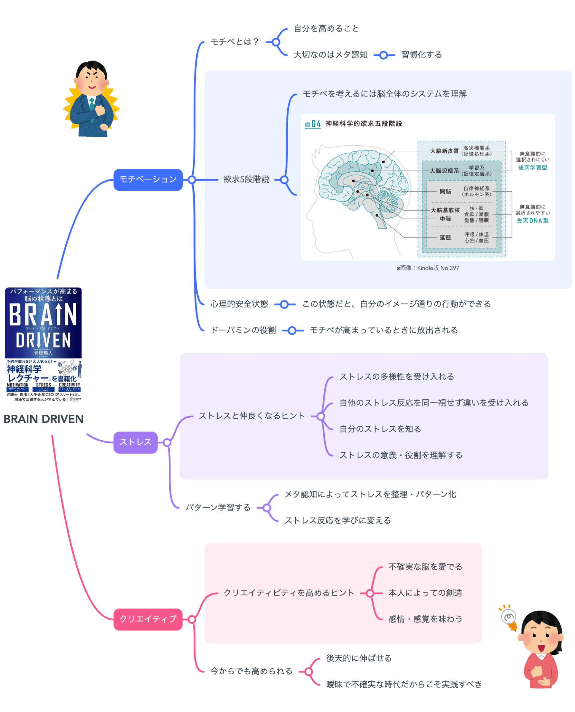 要約図】青砥瑞人 著『BRAIN DRIVEN』をマインドマップで図解し