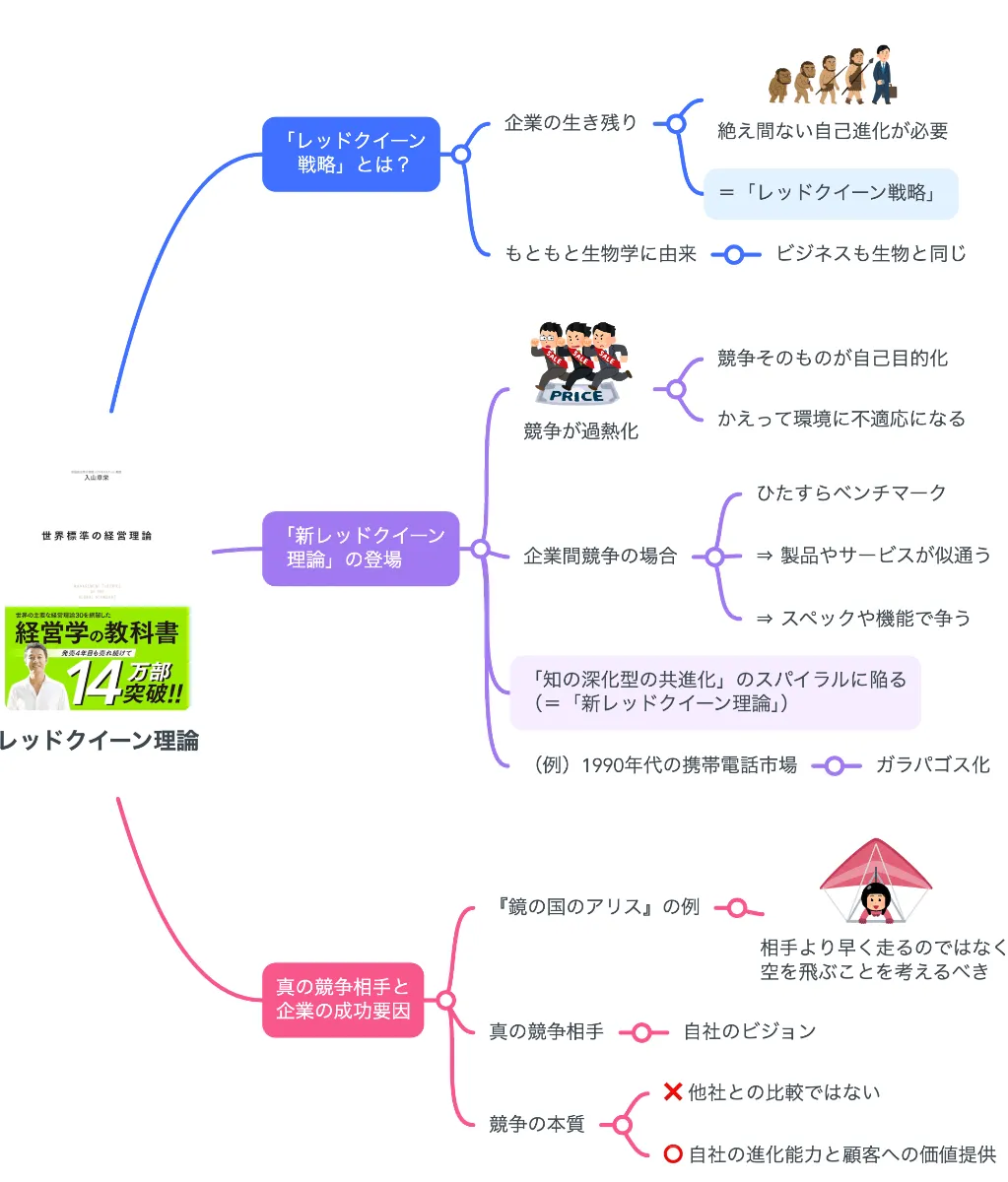 要約マップ】『世界標準の経営理論（レッドクイーン理論）』を