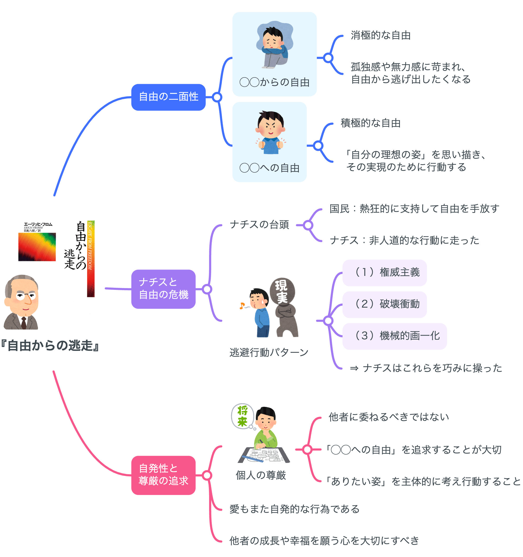 要約マップ】『自由からの逃走』を簡単にわかりやすく解説します 要約マップ】『自由からの逃走』を簡単にわかりやすく解説します