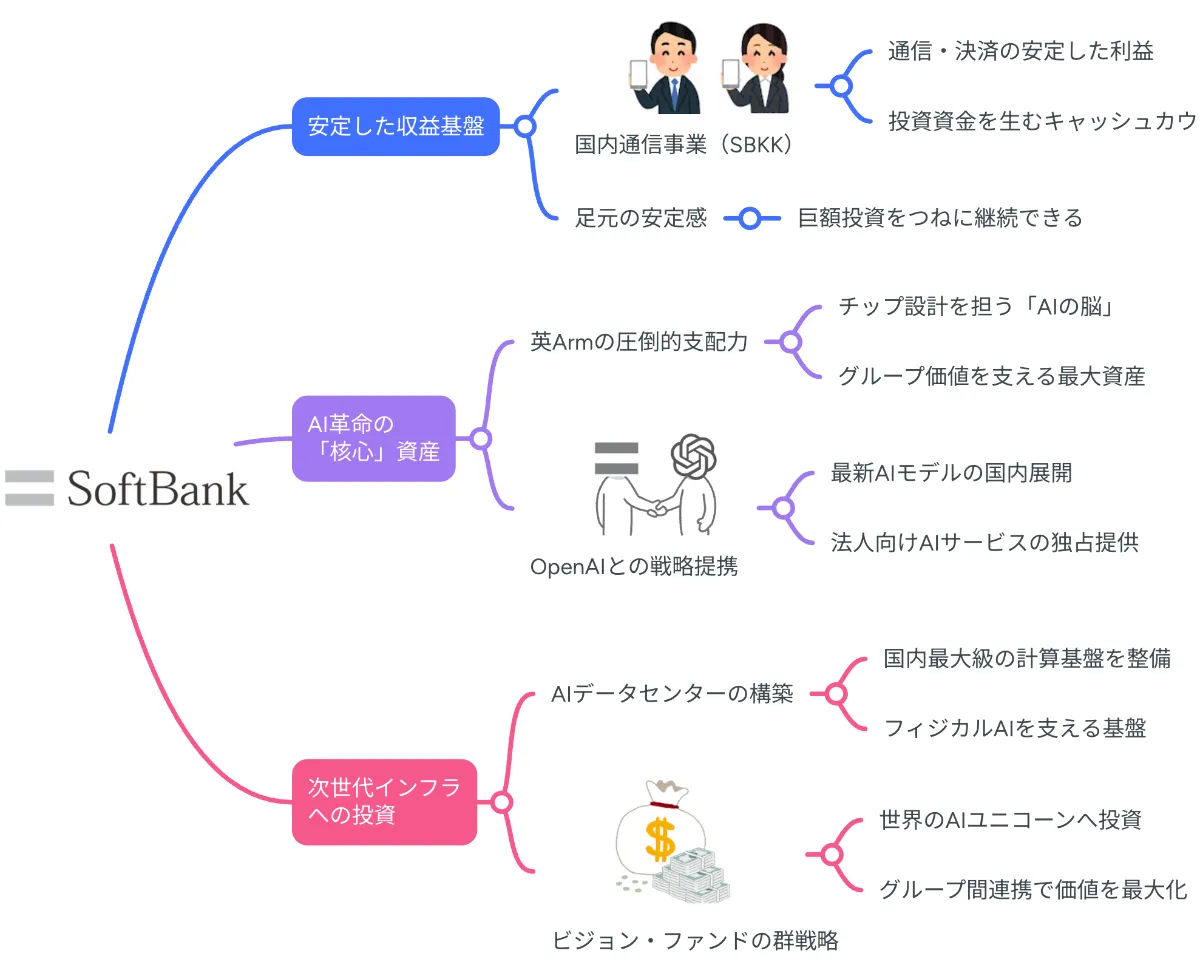 ビジネスモデル図解2026】ソフトバンクの経営戦略：AI革命が加速する投資会社への進化 ｜【公式】MindMeister（マインドマイスター）