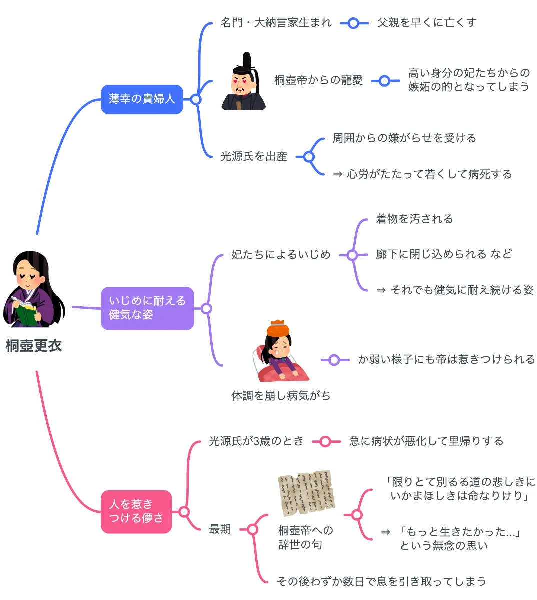 解説マップ】『源氏物語』桐壺更衣はどんな人？性格や魅力を考察します