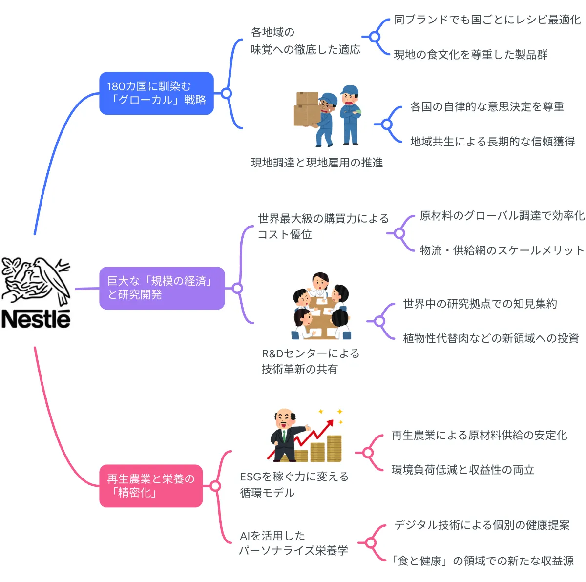 ビジネスモデル図解2026】ネスレの事業戦略：180カ国に馴染む