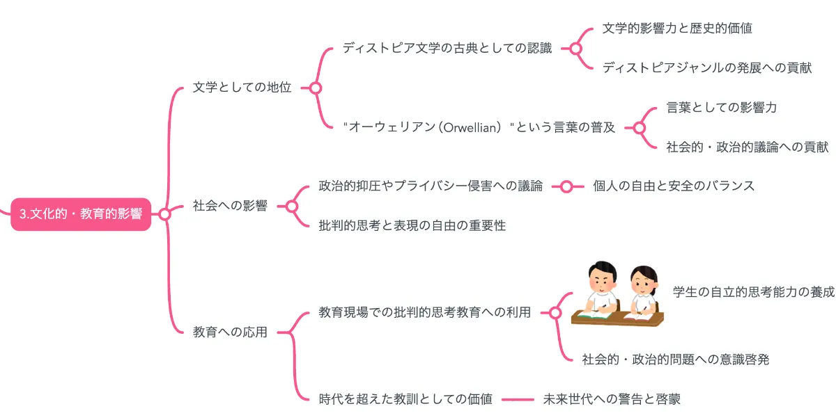 解説マップ】『1984年』何が面白いのか？あらすじから教訓まで