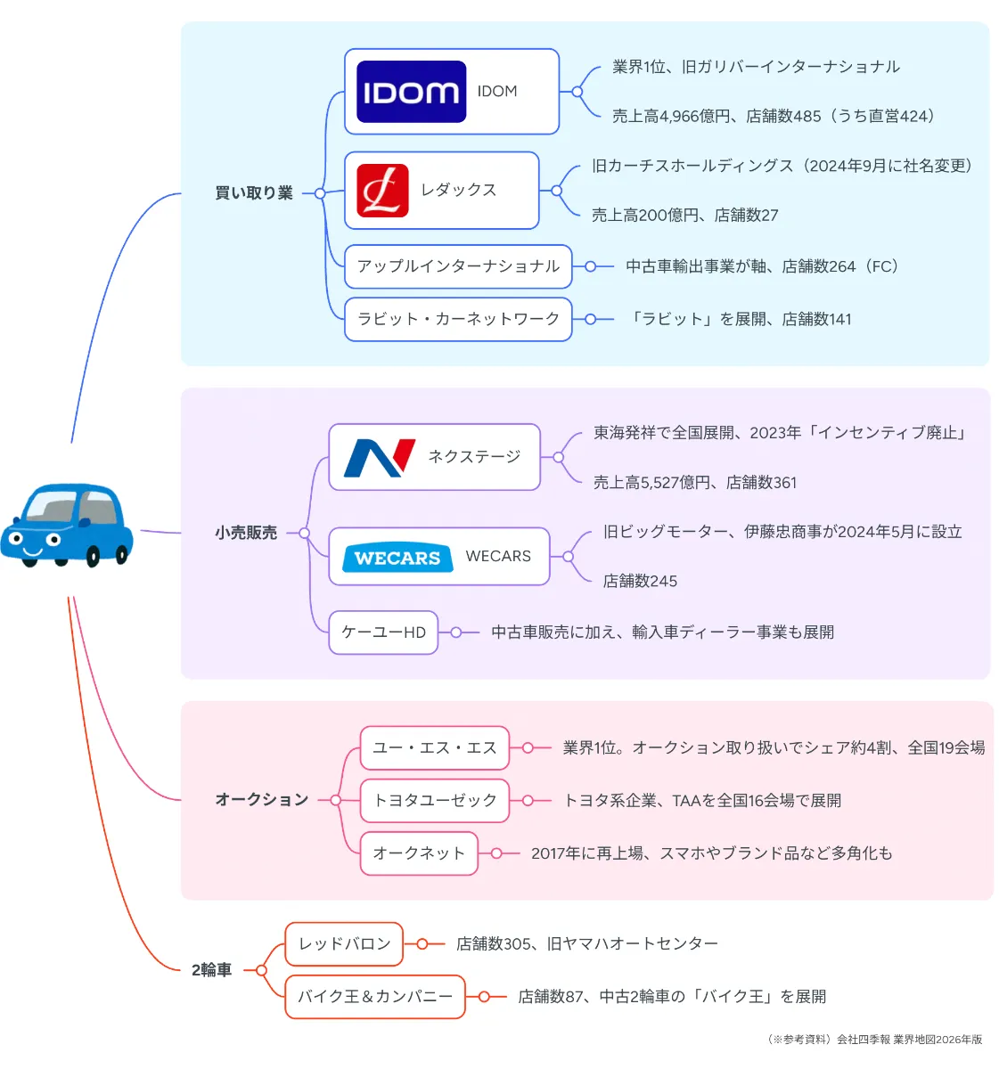 業界マップ2026】中古車業界を図解でわかりやすく解説 ｜【公式