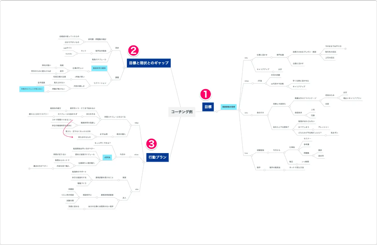 マインドマップを使った分かりやすいコーチングの実践的方法 ｜【公式