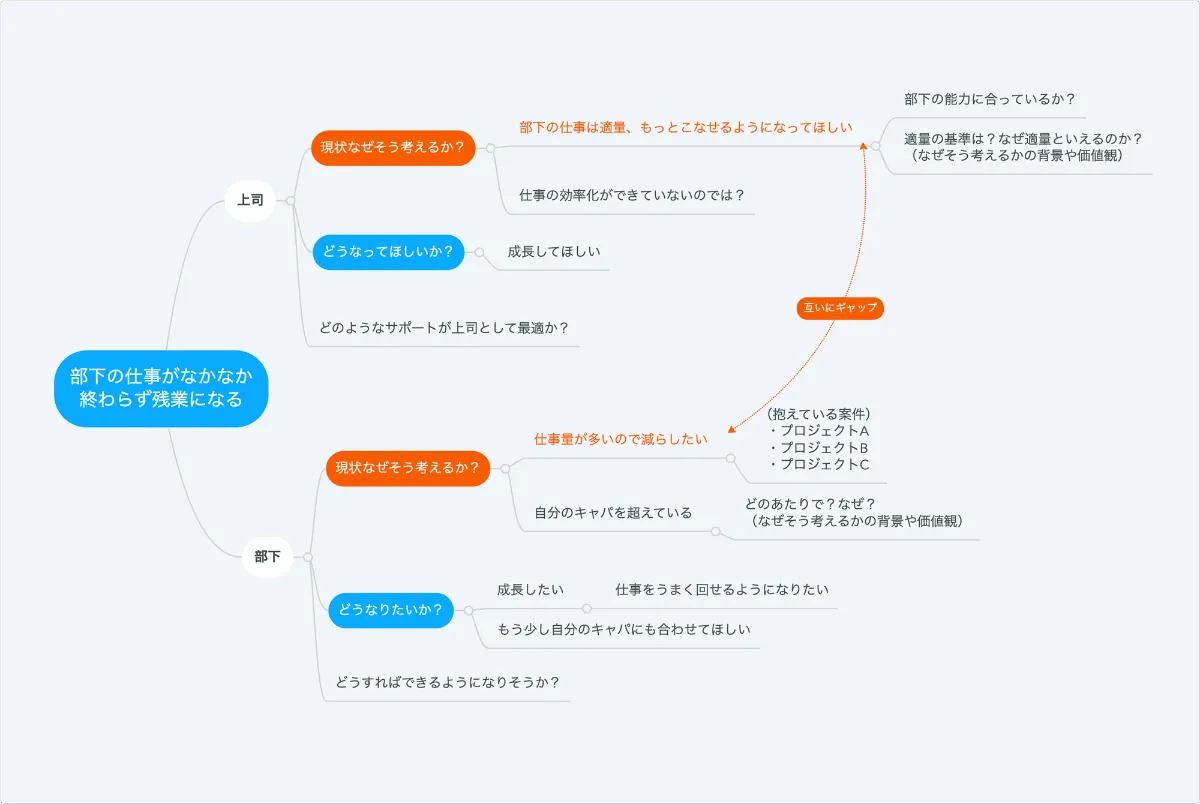 相互理解が深まる！マインドマップを使ったコミュニケーション方法とは