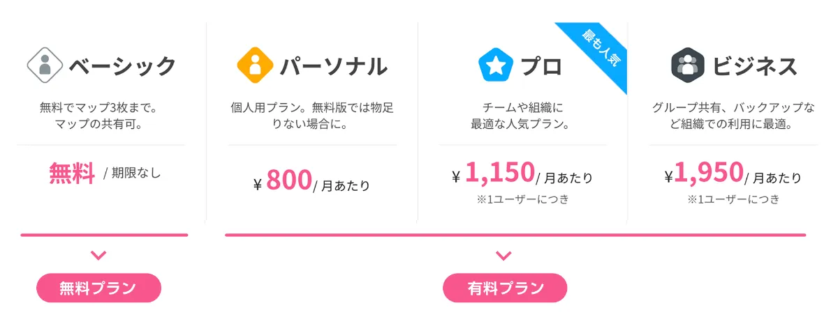 無料プランと有料プランの比較：容量・サポート・特典の違い