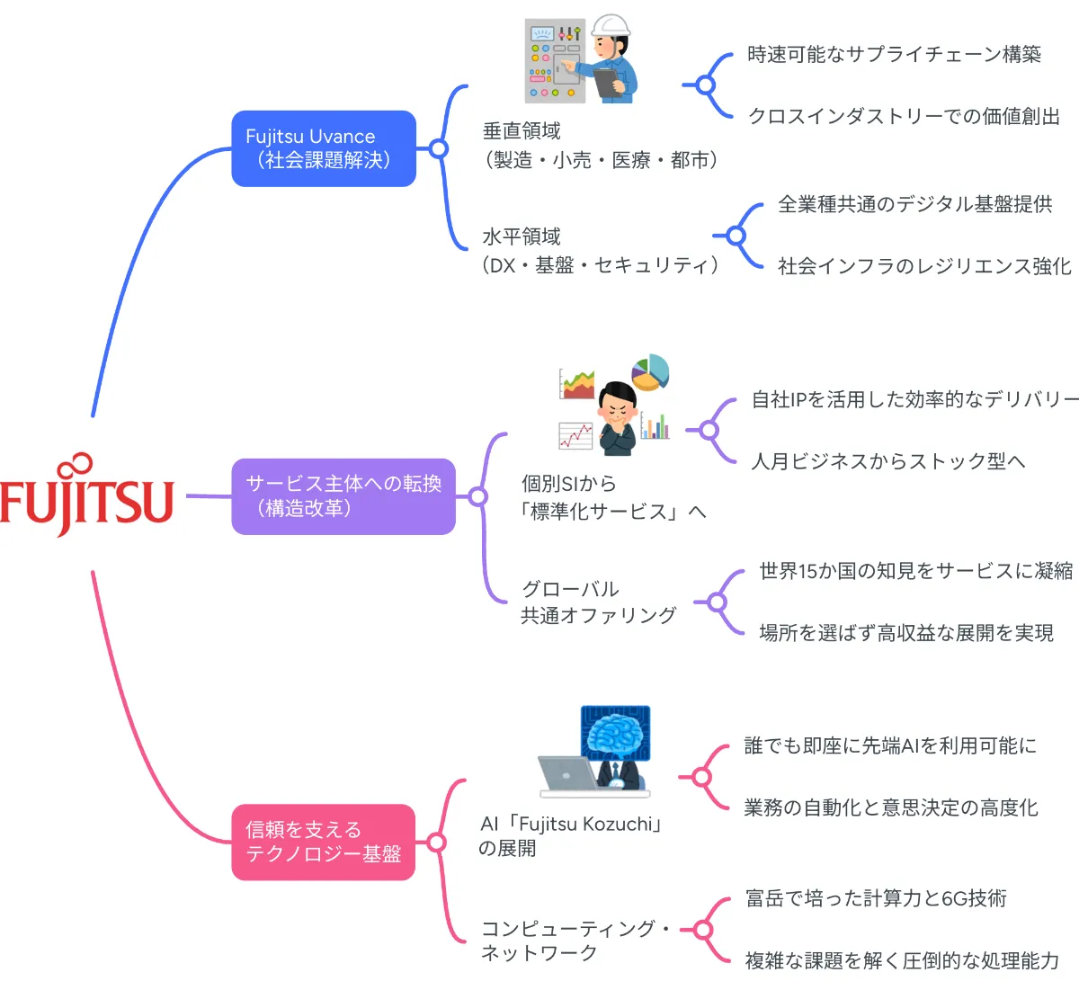ビジネス・経済 FUJITSU ビジネスモデル図解2026】富士通の事業戦略：ITベンダーから「DX