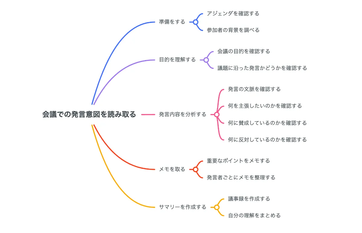 構造を読み解く力」を高めるツールならマインドマップ一択。ビジネス