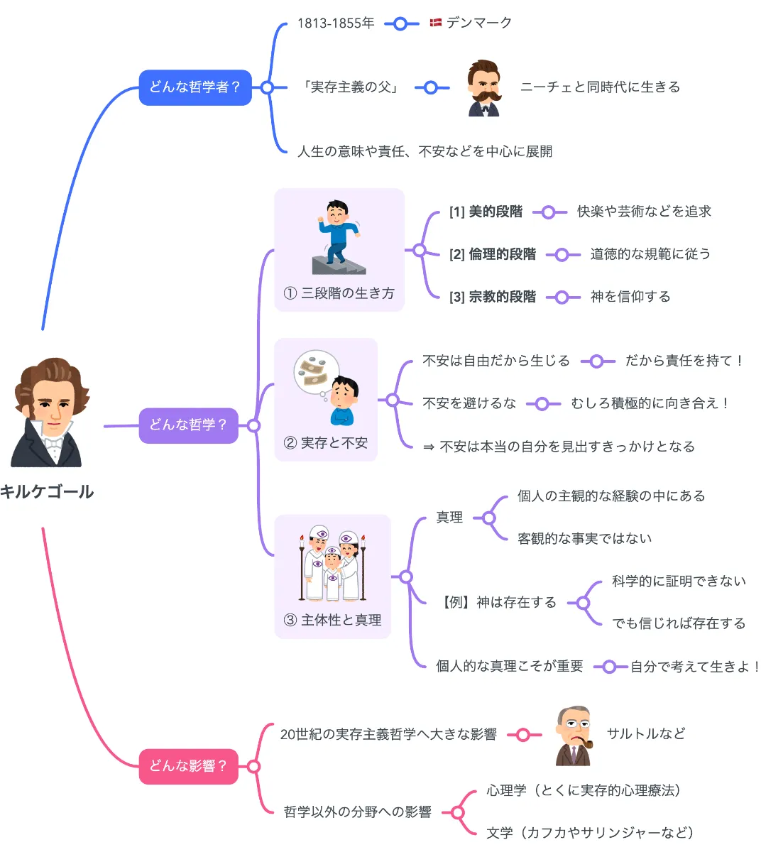 解説マップ】キルケゴールの哲学思想を図解でわかりやすく（著書