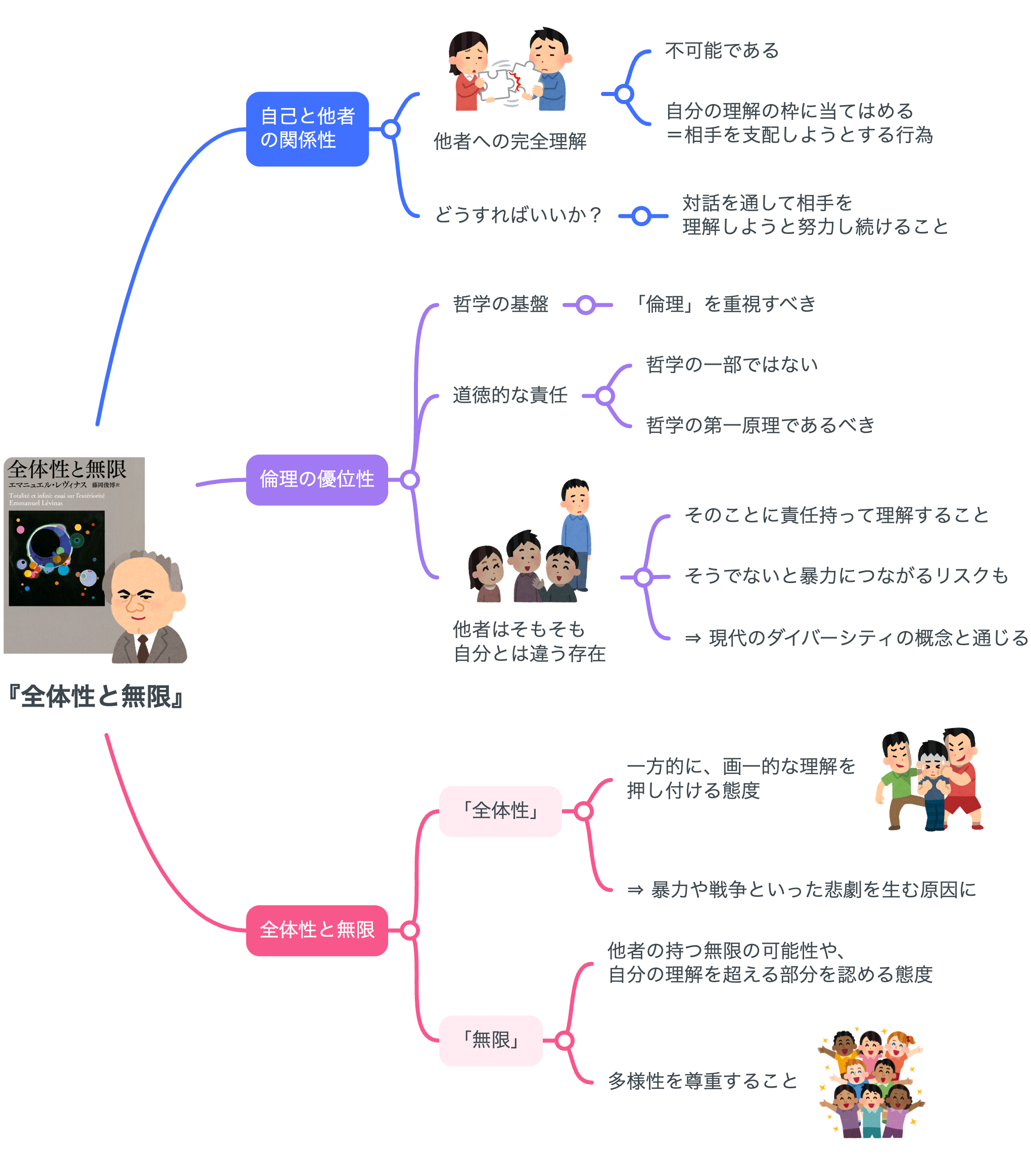 レヴィナスの企て 『全体性と無限』と「人間」の多層性 レヴィナスの企て: 『全体性と無限』と「人間」の多層性