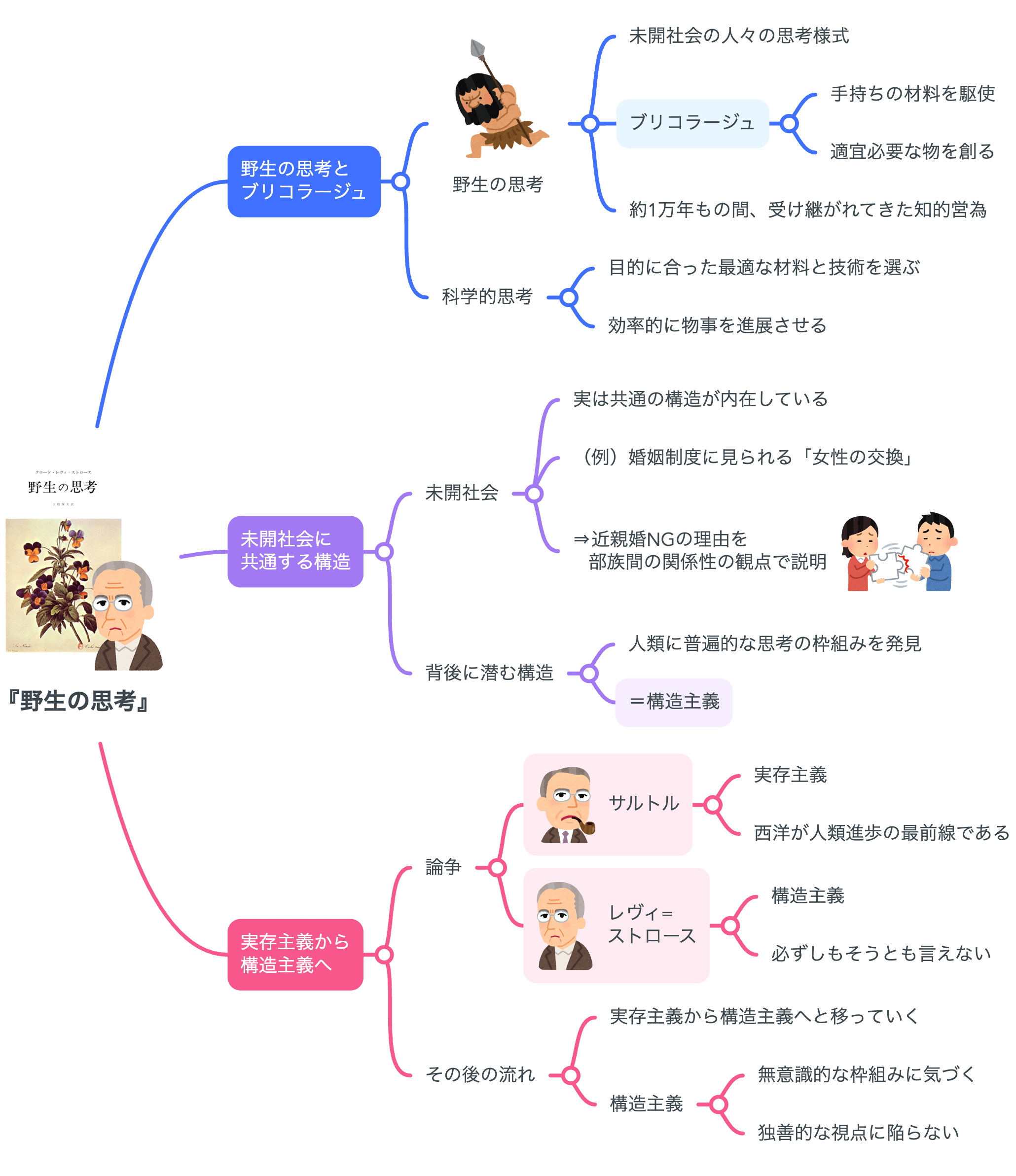 クロード・レヴィ＝ストロースの『野生の思考』について - Genspark