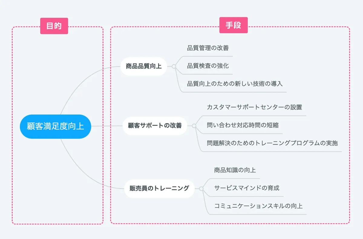 考える」とは上位概念でつなぐこと｜AI時代を生き抜こう！事例で学ぶ思考力の地図Vol.2 ｜【公式】MindMeister（マインドマイスター）