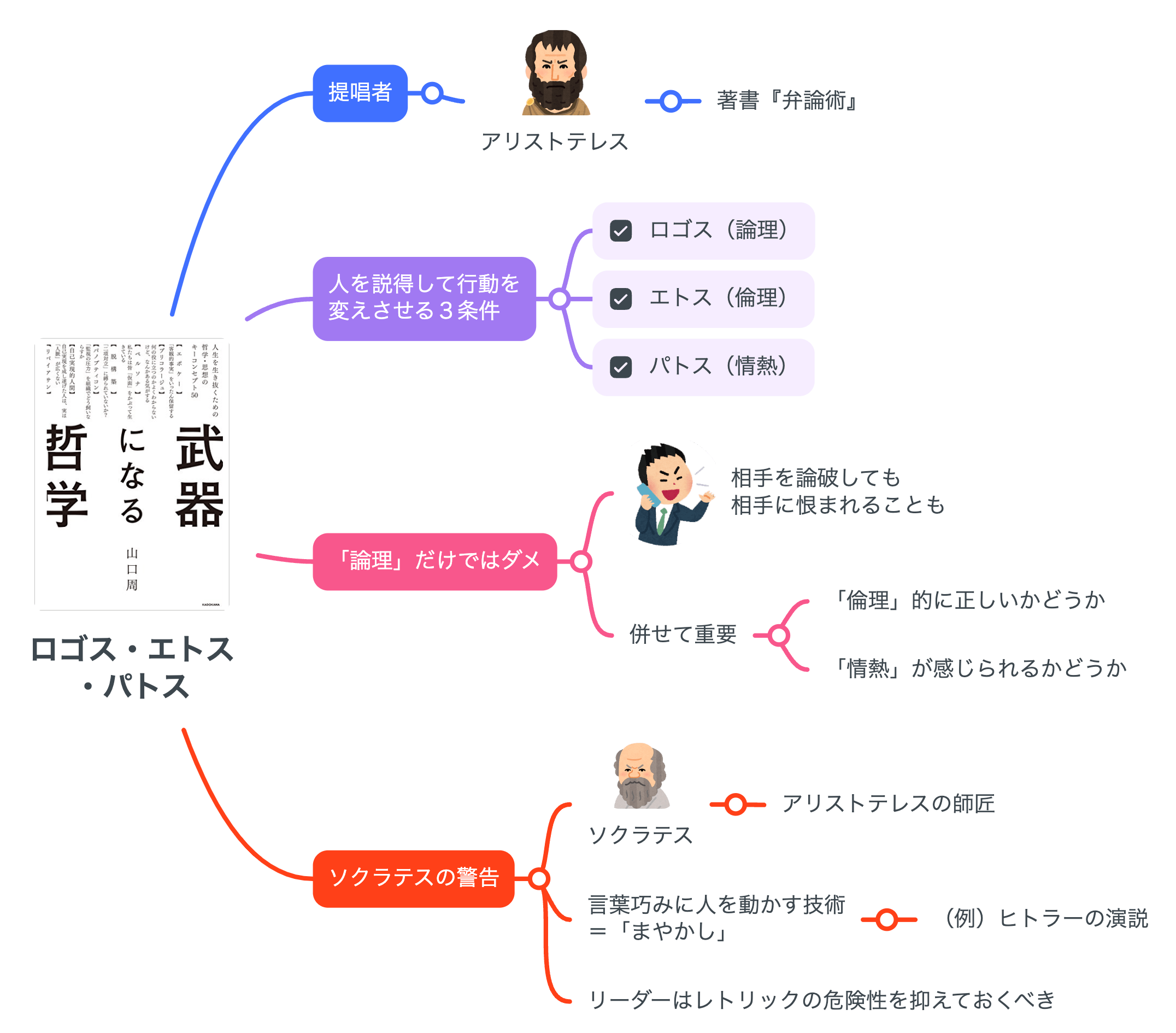 解説マップ】ロゴス・エトス・パトス（山口周・武器になる哲学 ...