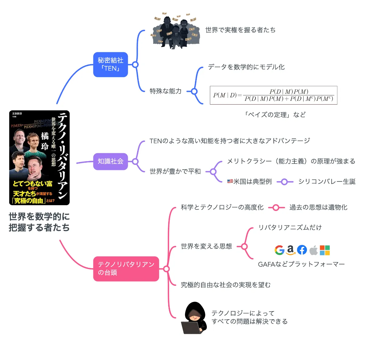 解説マップ】世界を数学的に把握する者たち （橘玲・テクノ