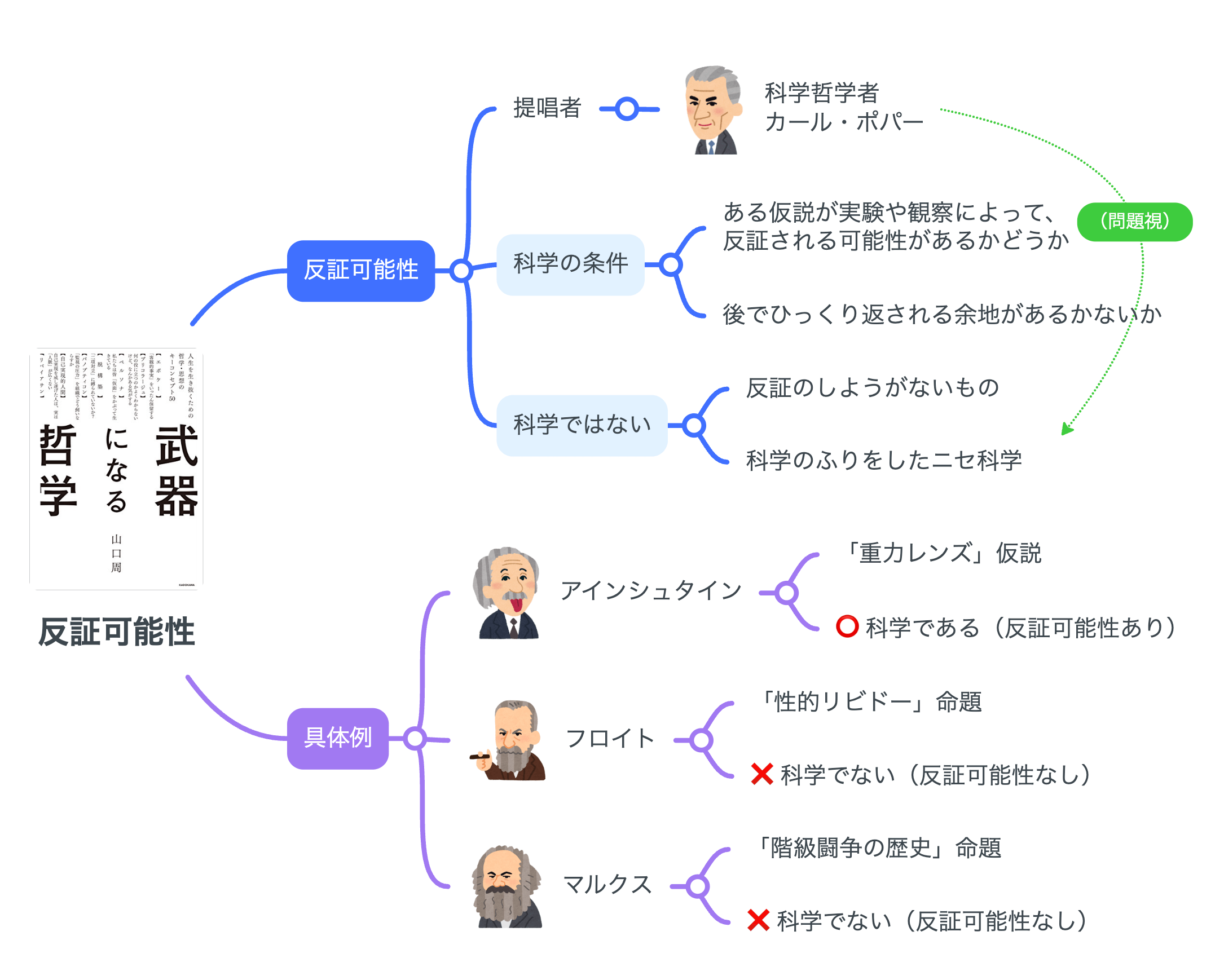 反証主義 解説マップ】反証可能性（山口周・武器になる哲学） ｜【公式