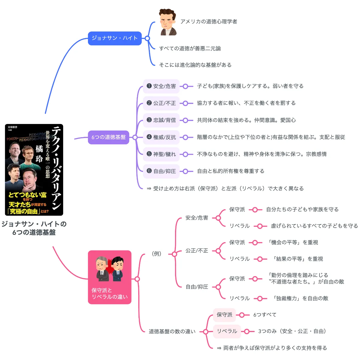 解説マップ】ジョナサン・ハイトの6つの道徳基盤（橘玲・テクノ