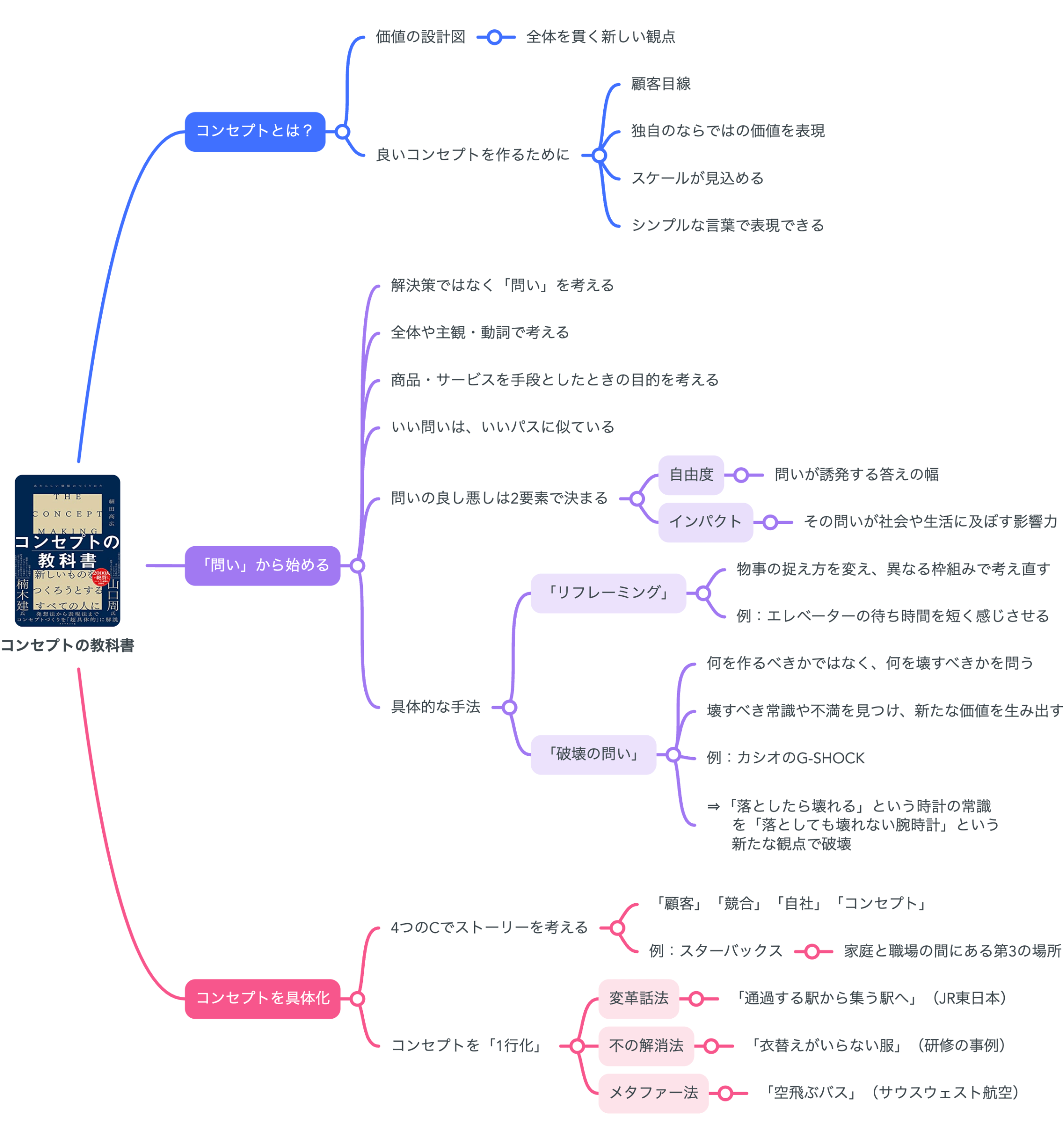 要約図】細田高広 著『コンセプトの教科書』をマインドマップで