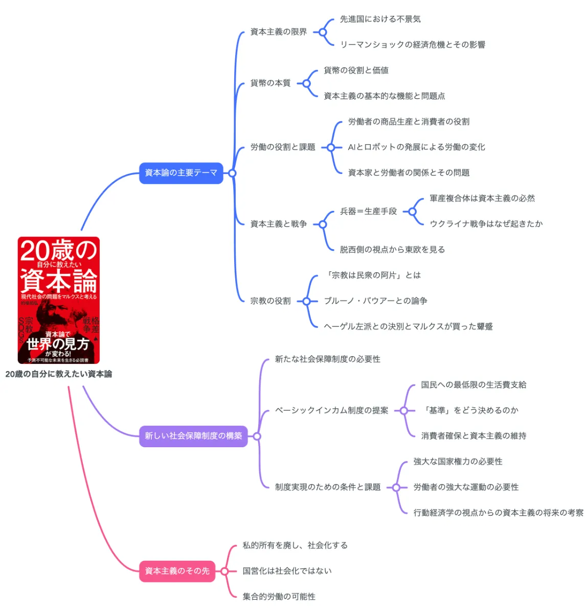 図解】難解なマルクスをやさしく学ぶ『20歳の自分に教えたい資本論