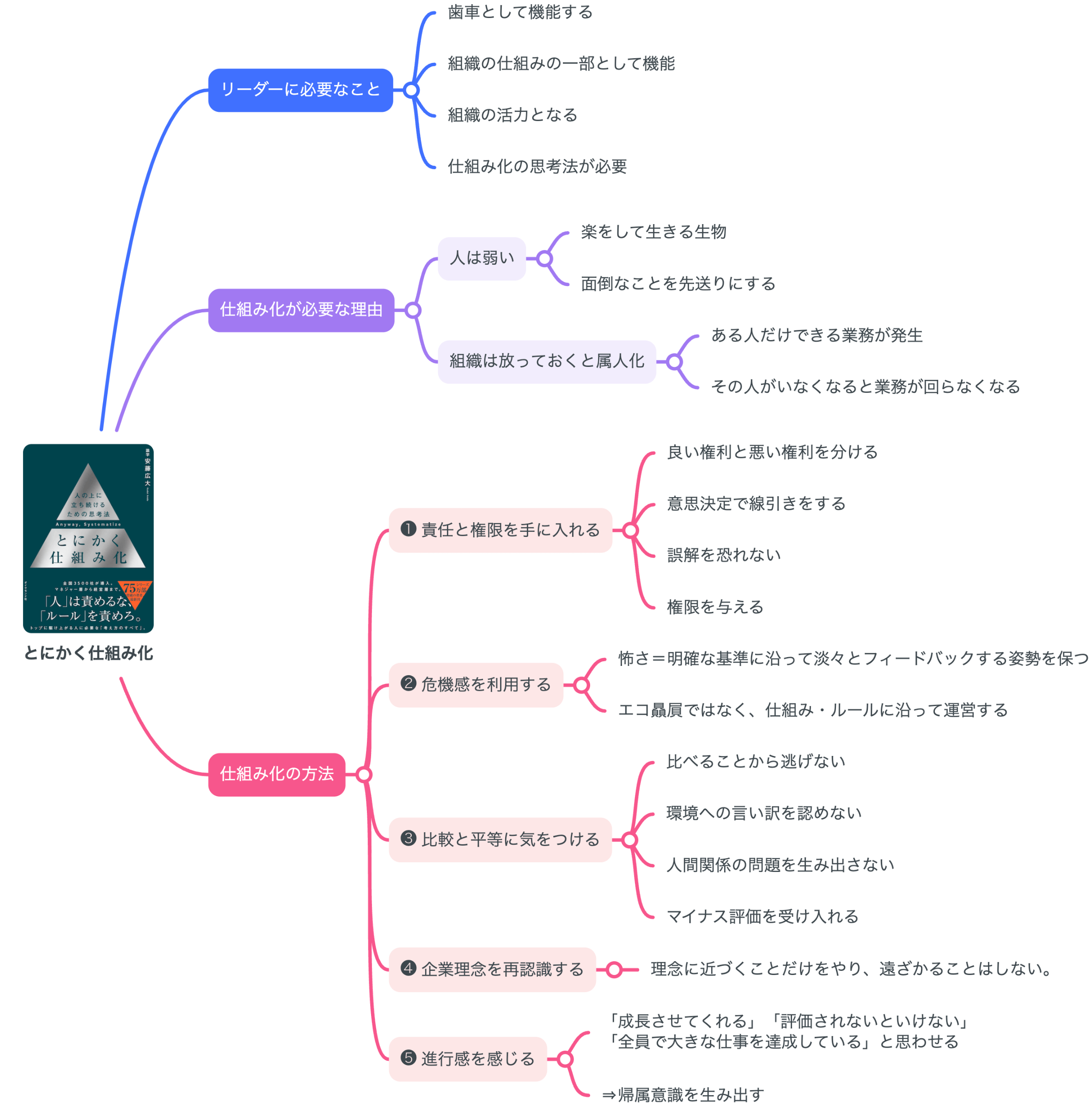 要約図】組織課題は仕組みで解決できる『とにかく仕組み化（安藤広大