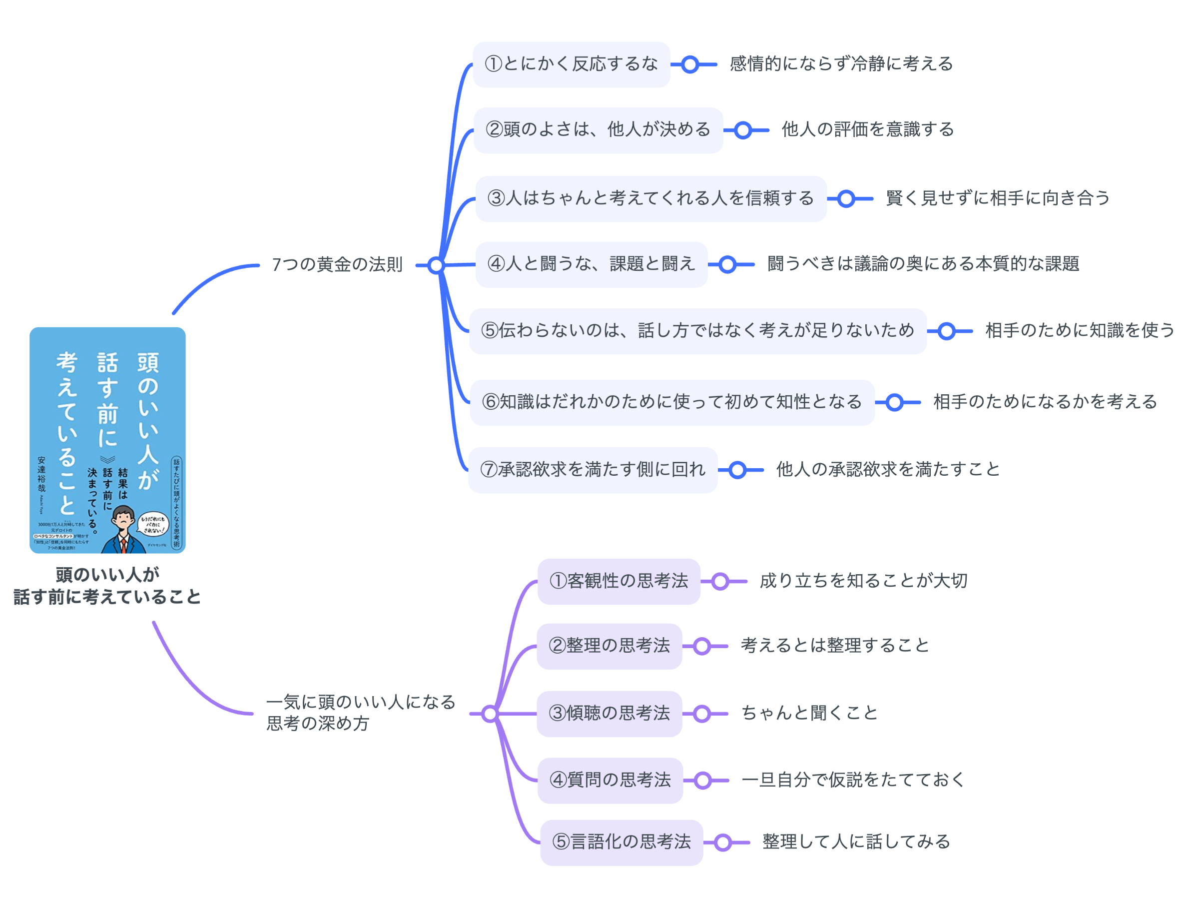 要約図】話し方ではなく考え方が大切『頭のいい人が話す前に考えている