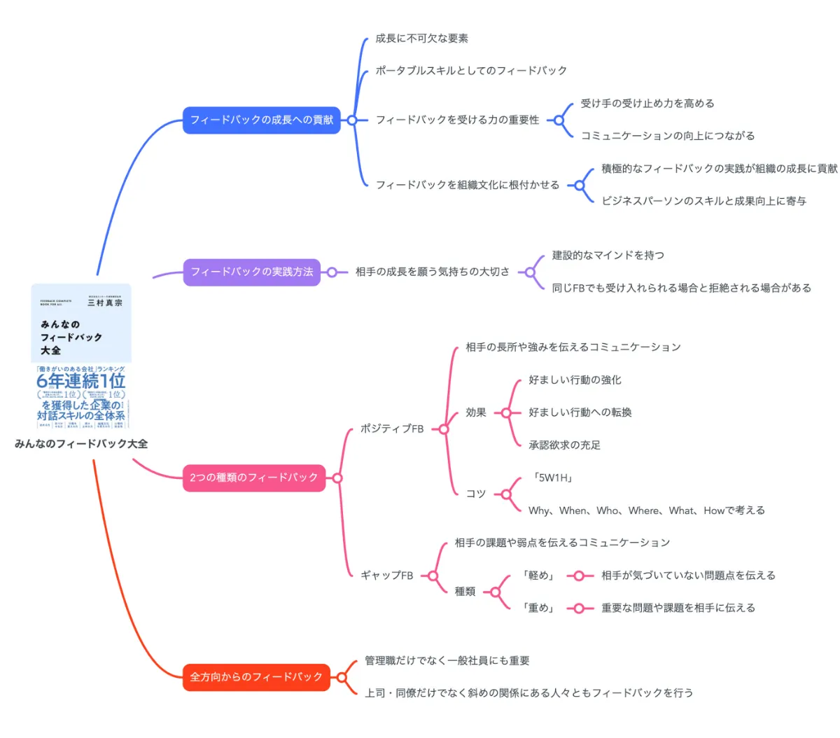 要約図】良好な人間関係を築く『みんなのフィードバック大全』｜20代の