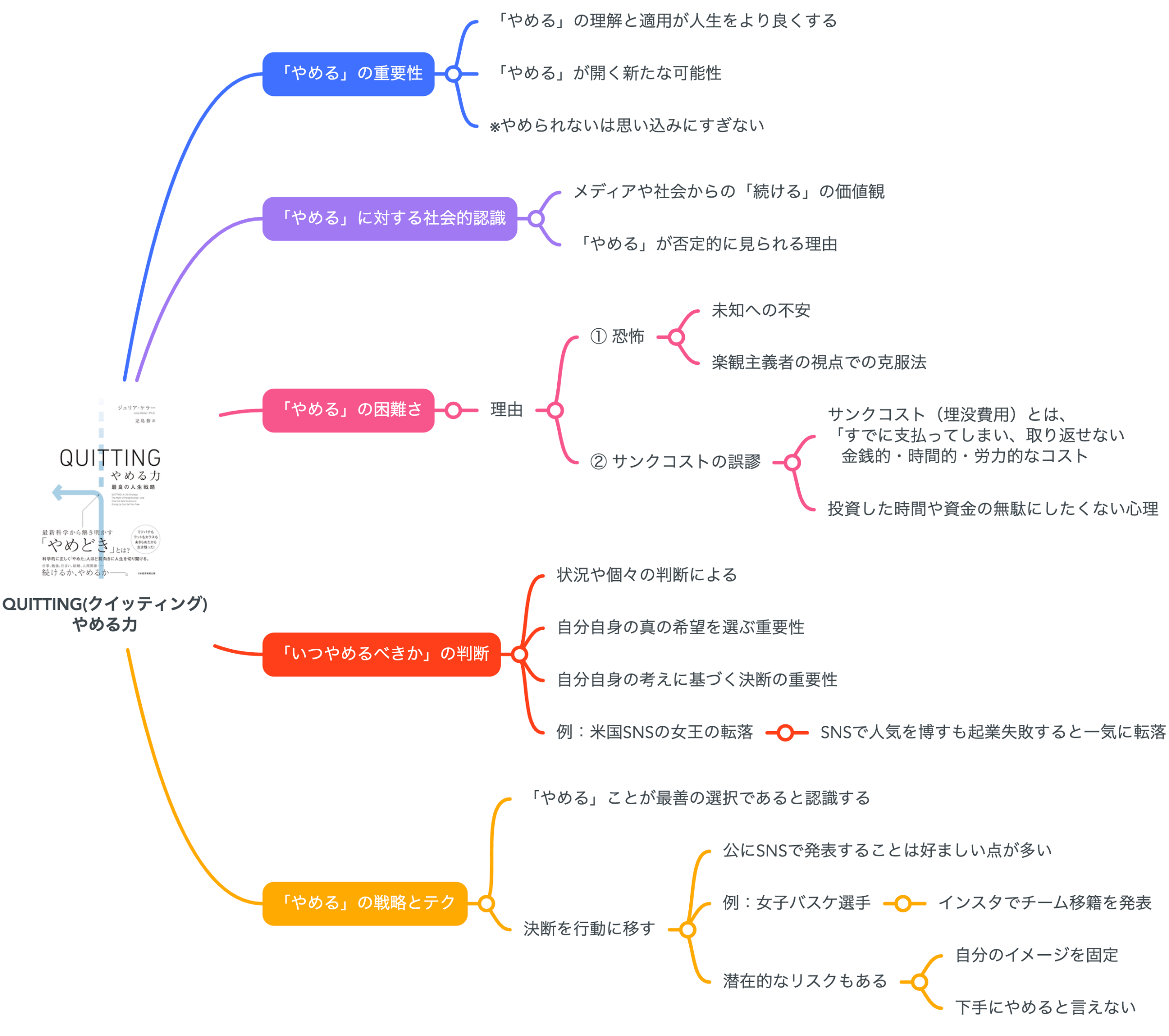 要約図】実は賢い人生戦略『QUITTING(クイッティング)やめる力』｜30代