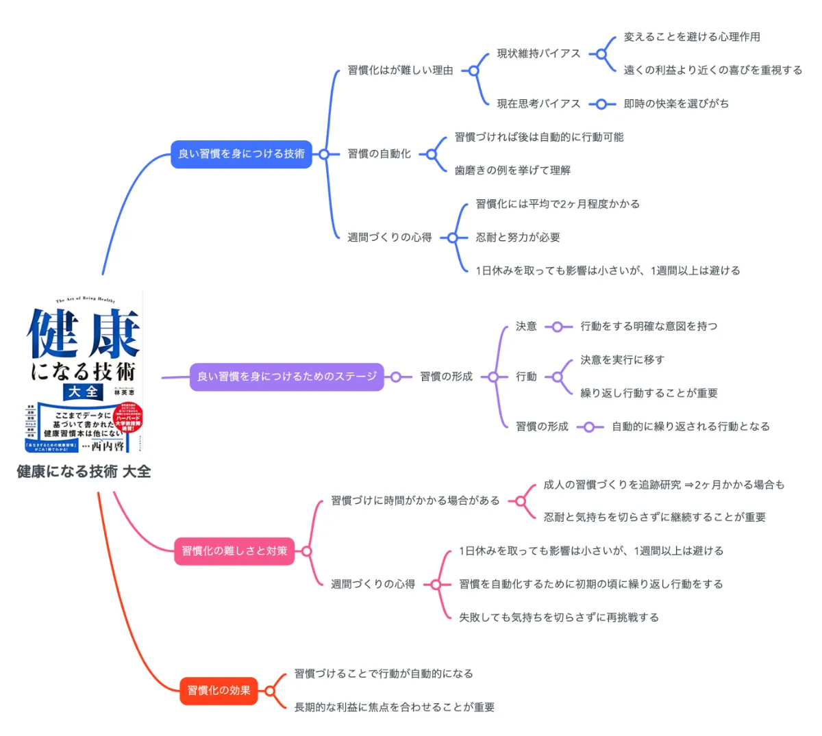 要約図】筋トレ社長Testosteroneさんも絶賛！『健康になる技術 大全