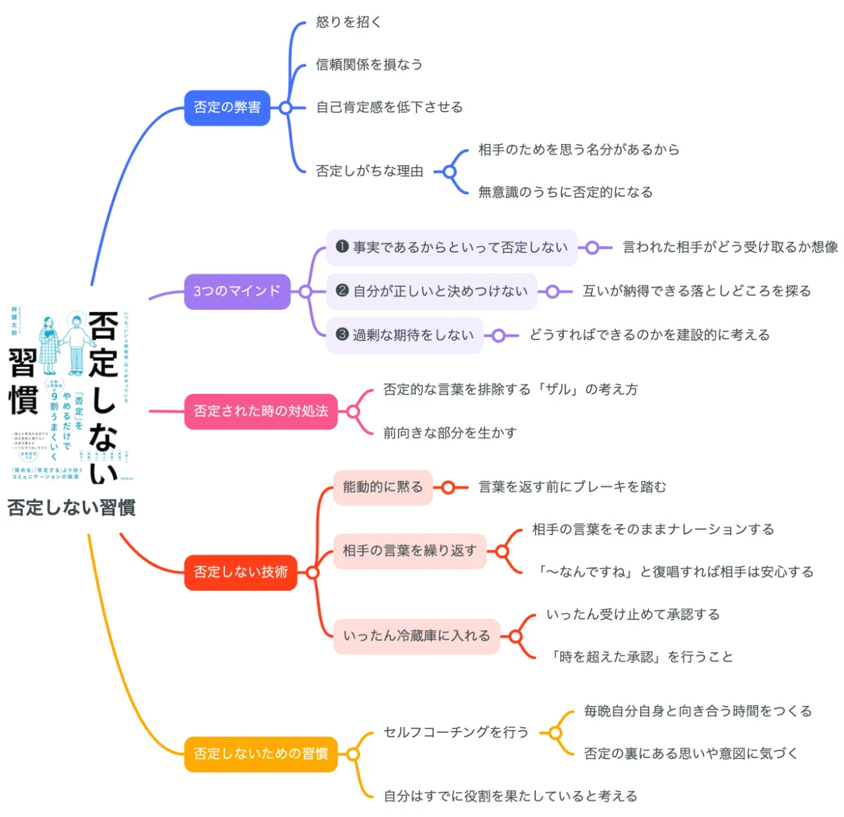 要約図】人間関係が9割よくなる『否定しない習慣』｜大学生の