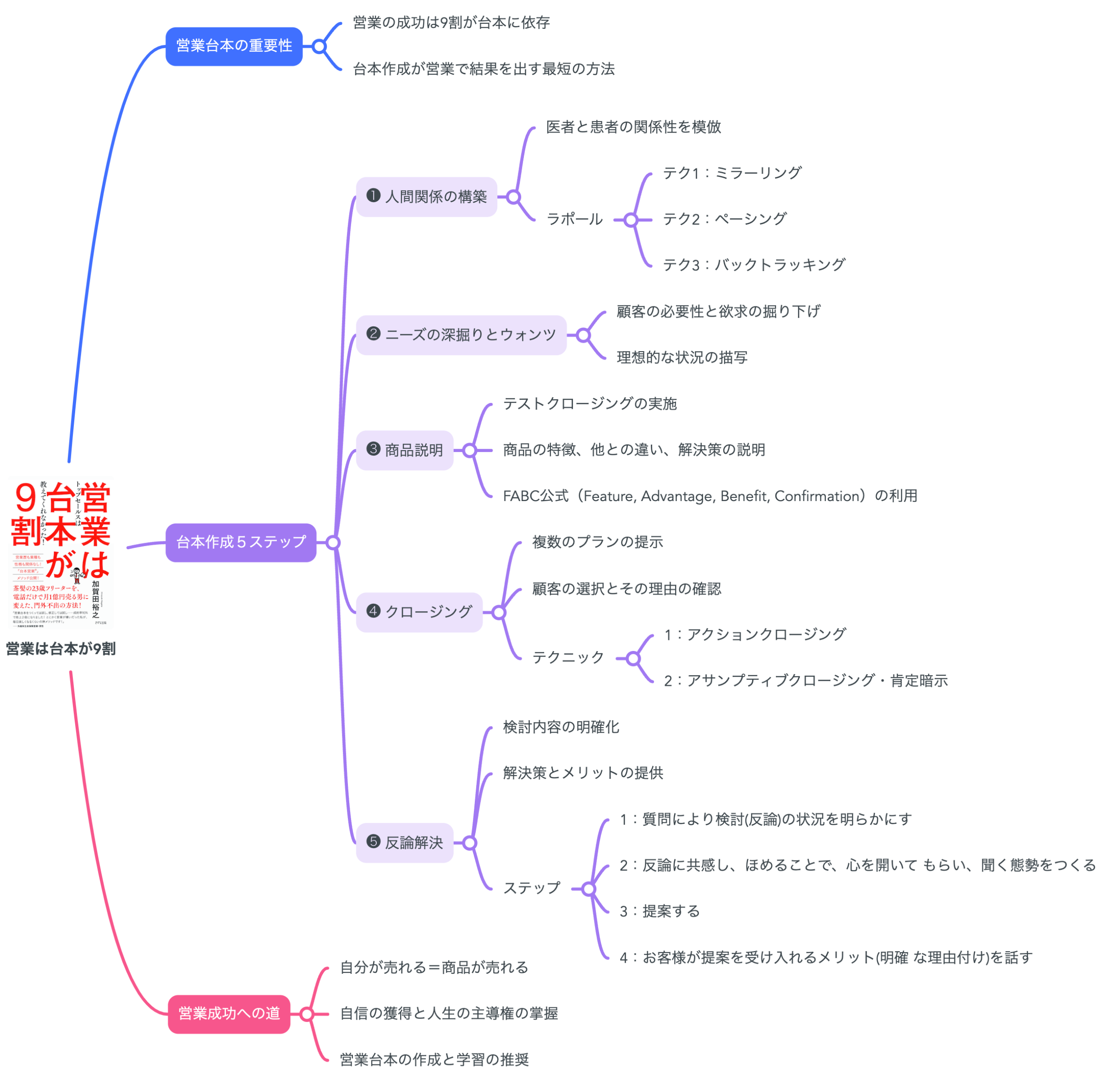 【要約図】根性論や体力勝負は要らない｜『営業は台本が9割