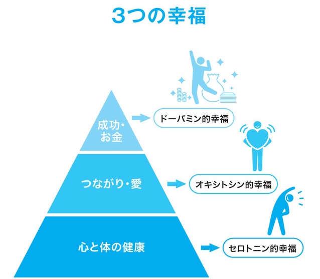 要約マップ】『精神科医が見つけた3つの幸福』を図解してわかりやすく