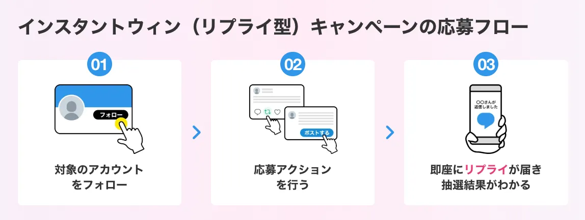インスタントウィンリプライ型の応募フロー