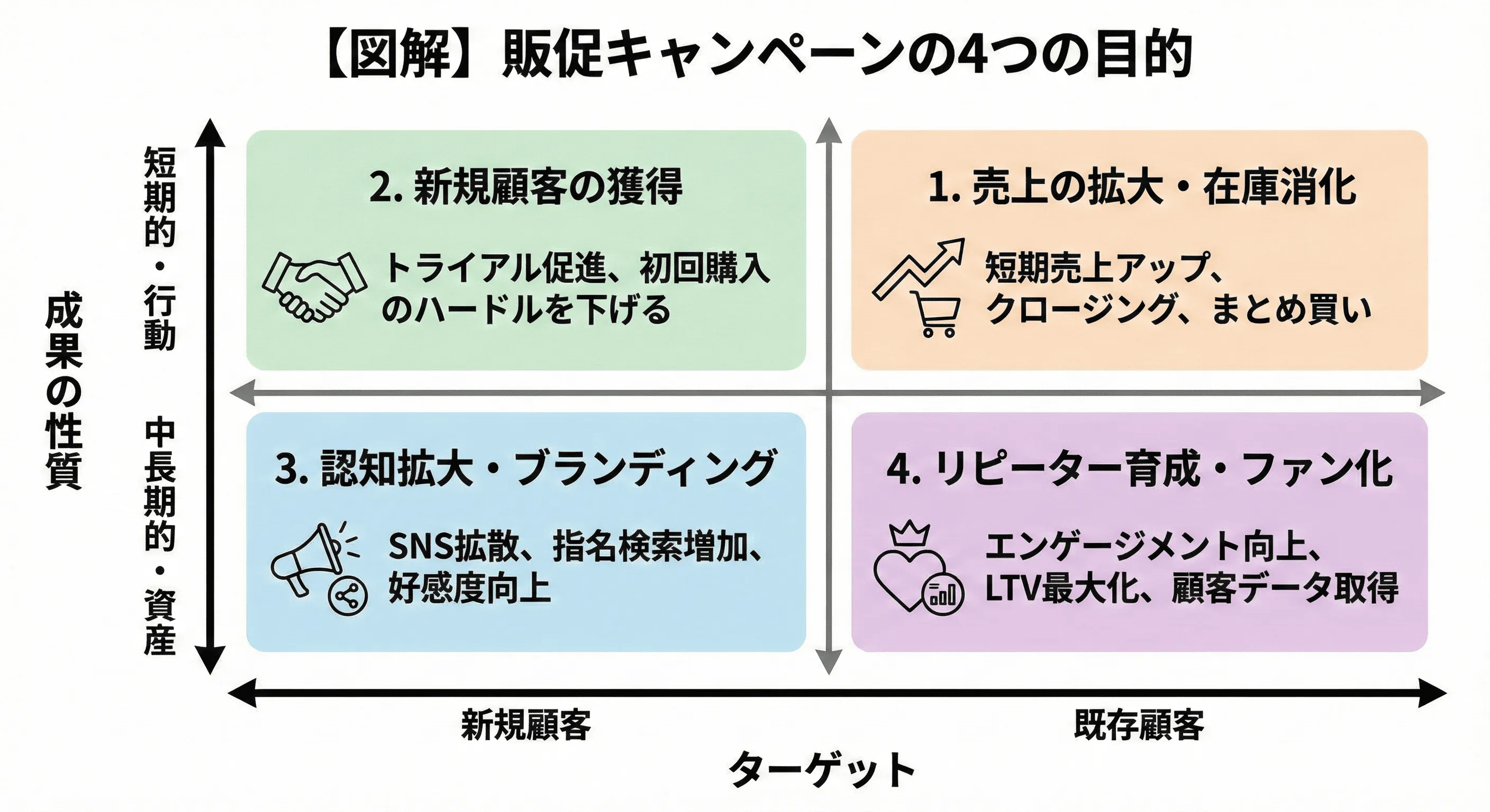 販促キャンペーンを実施する目的の選び方の図解