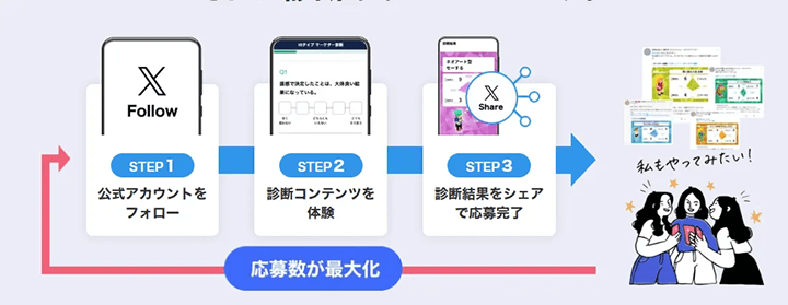 診断コンテンツ型キャンペーン