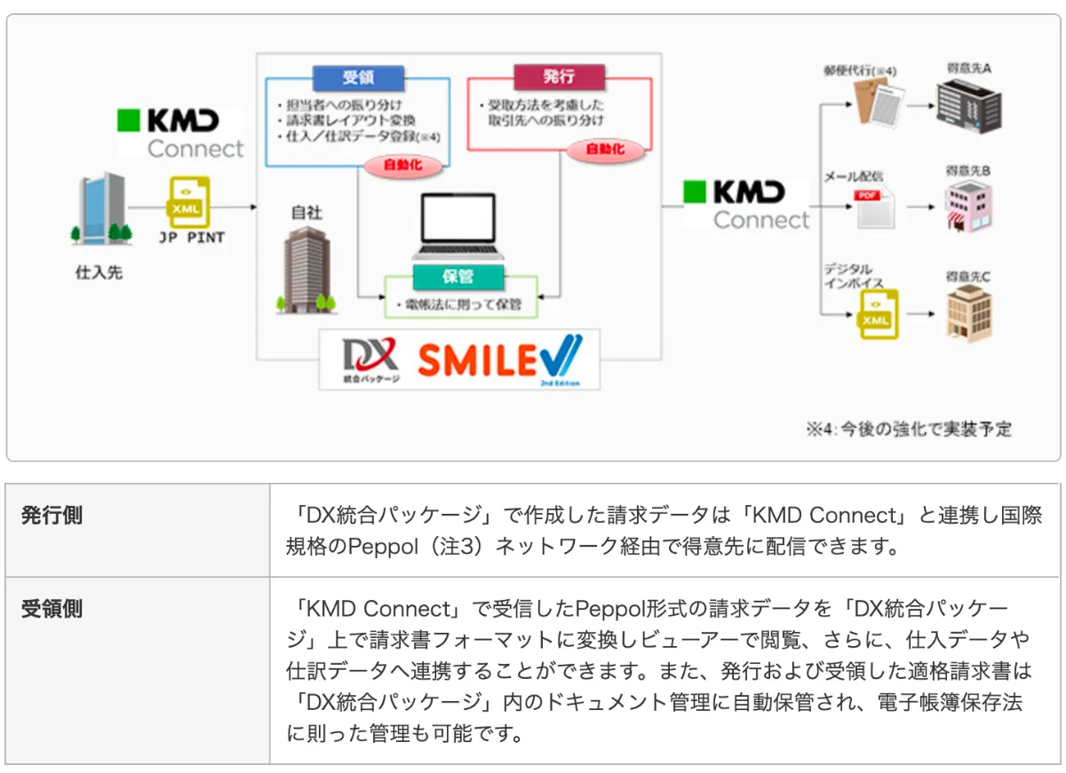 決算速報】大塚商会 顧客接点および営業生産性の向上を重視し売上高は