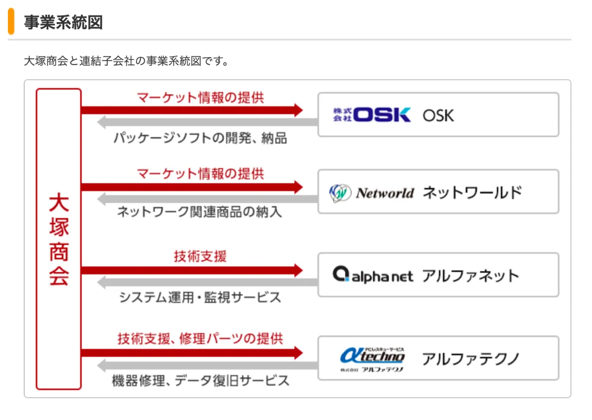 IRから読み解く】大塚商会 DX推進における顧客の課題解決に注力