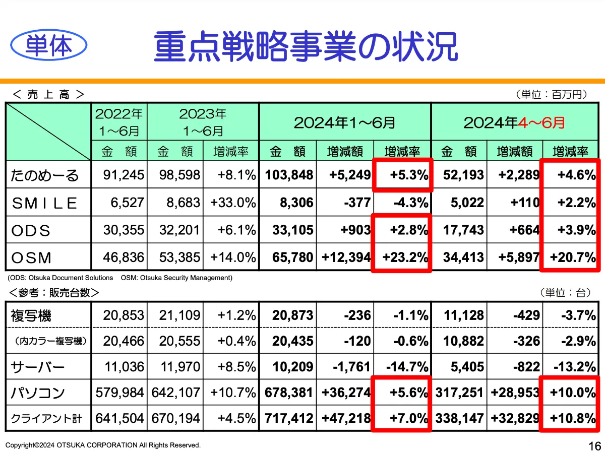 決算速報】大塚商会 AIの活用を含めたDX推進により、売上高 決算速報】大塚商会 AIの活用を含めたDX推進により、売上高