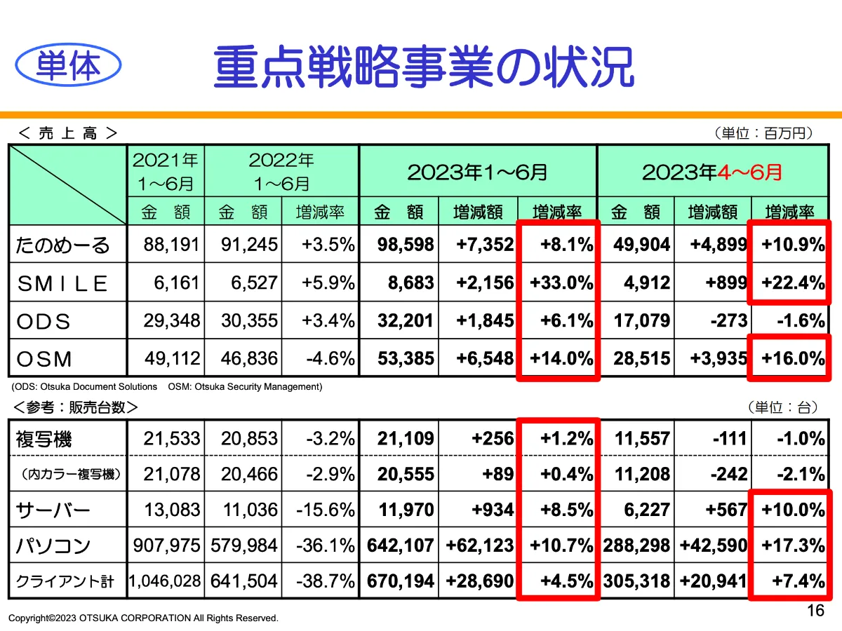 決算速報】大塚商会 半期で売上高5000億円を突破し、過去最高業績 決算速報】大塚商会 半期で売上高5000億円を突破し、過去最高業績