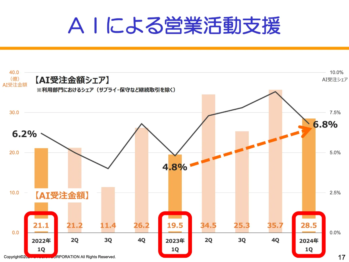 決算速報】大塚商会 社内で培ったAIノウハウを活かし、中小企業