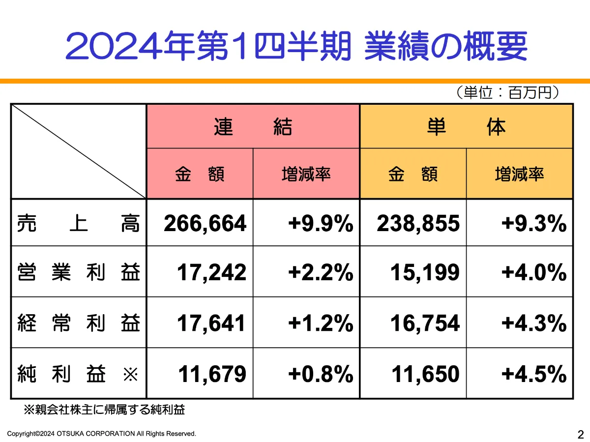 決算速報】大塚商会 社内で培ったAIノウハウを活かし、中小企業