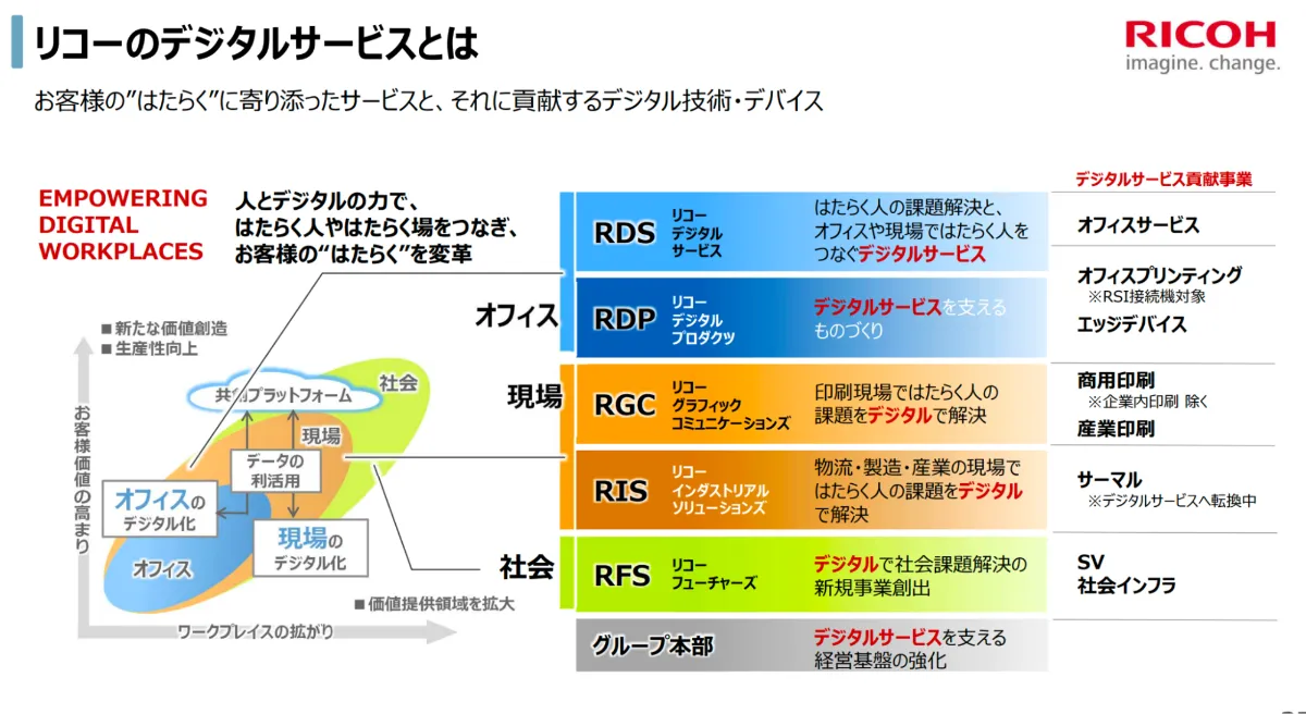 決算速報】リコー オフィスサービス事業の好調により増収増益