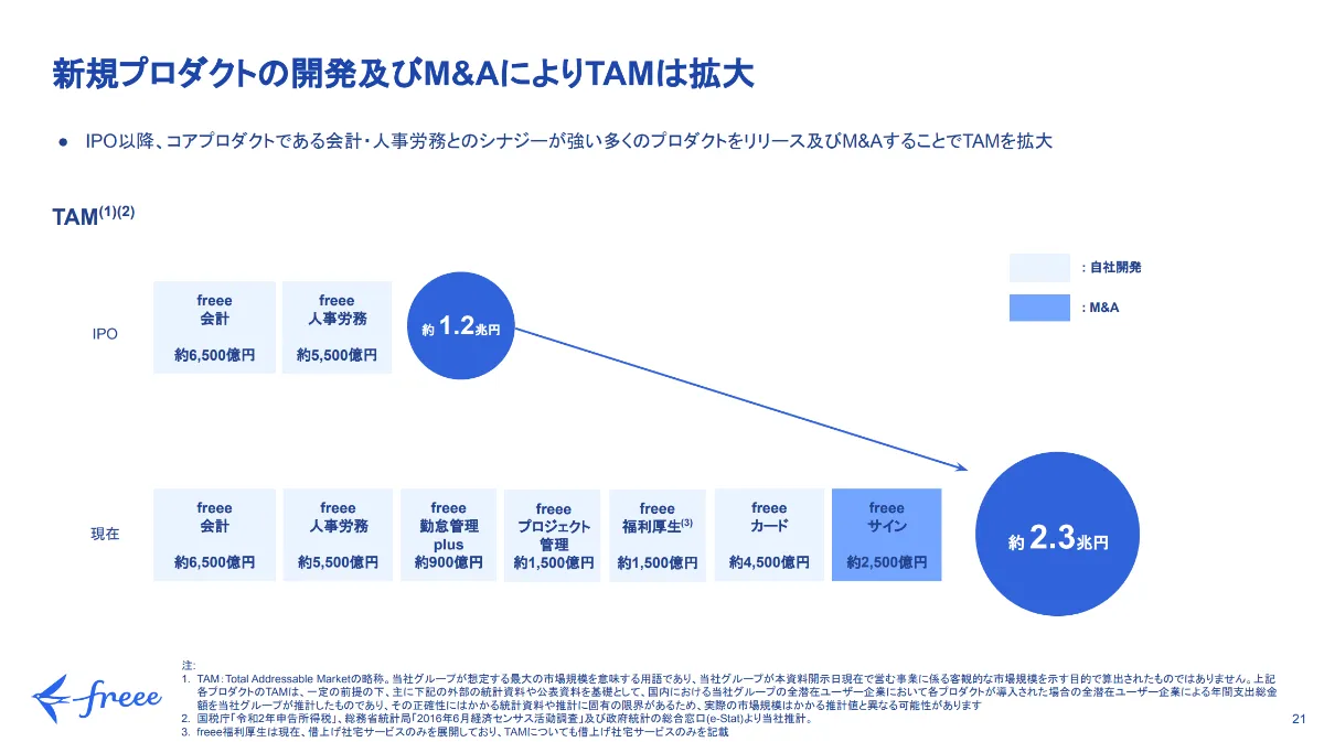 Ir資料から読み解く M Aにおけるtam拡大戦略の実態 売上比率 のインダイレクトチャネル Freee株式会社